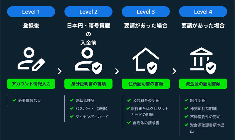 ステークカジノ KYC
